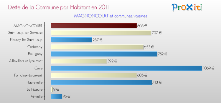 Dette par habitant de la commune en 2011 pour MAGNONCOURT et les communes proches Comparaison de la dette par habitant de la commune en 2011 pour MAGNONCOURT et les communes voisines
