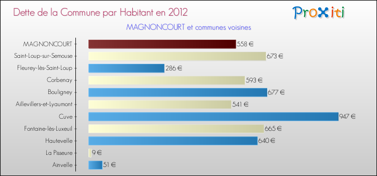 Dette par habitant de la commune en 2012 pour MAGNONCOURT et les communes proches Comparaison de la dette par habitant de la commune en 2012 pour MAGNONCOURT et les communes voisines