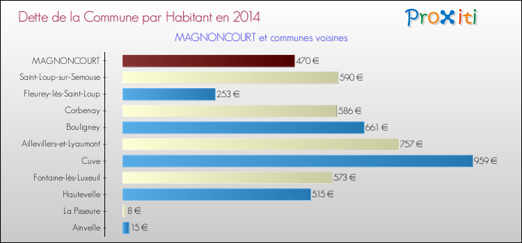 Dette par habitant de la commune en 2014 pour MAGNONCOURT et les communes proches Comparaison de la dette par habitant de la commune en 2014 pour MAGNONCOURT et les communes voisines