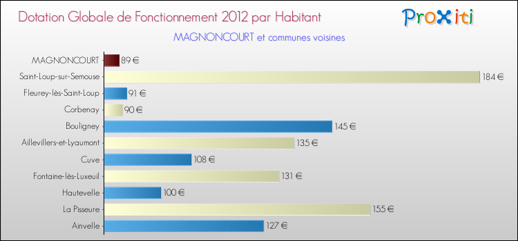 Montant des dotations globales de fonctionnement DGF par Habitant pour MAGNONCOURT et les communes proches Comparaison des des dotations globales de fonctionnement DGF par habitant pour MAGNONCOURT et les communes voisines