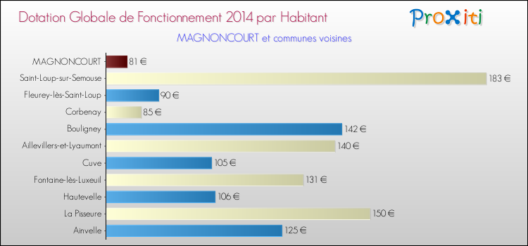 Montant des dotations globales de fonctionnement DGF par Habitant pour MAGNONCOURT et les communes proches en 2014. Comparaison des des dotations globales de fonctionnement DGF par habitant pour MAGNONCOURT et les communes voisines en 2014.