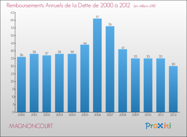 Evolution de l'annuité de la dette pour la commune de MAGNONCOURT de 2000 à 2012 Annuités de la dette pour MAGNONCOURT de 2000 à 2012