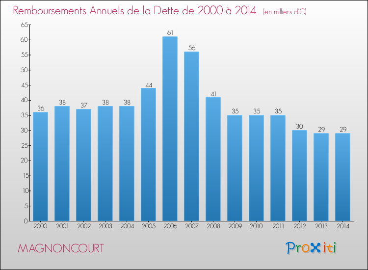 Evolution de l'annuité de la dette pour la commune de MAGNONCOURT de 2000 à 2014 Annuités de la dette pour MAGNONCOURT de 2000 à 2014