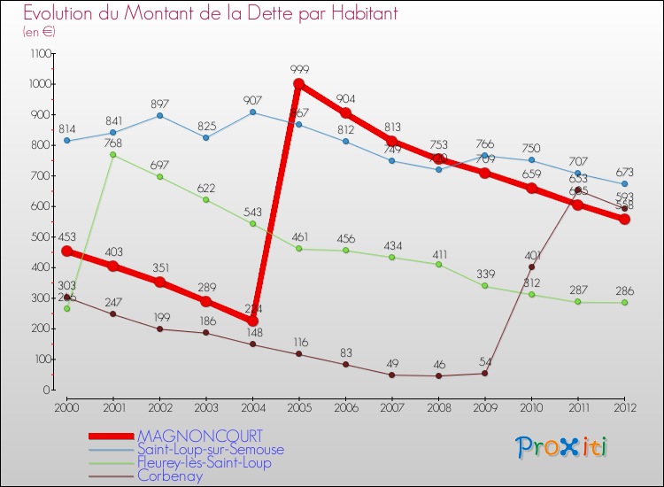 Evolution de la dette par habitant pour la commune de MAGNONCOURT et les communes proches de 2000 à 2012 Comparaison de la dette par habitant pour MAGNONCOURT et les communes voisines de 2000 à 2012