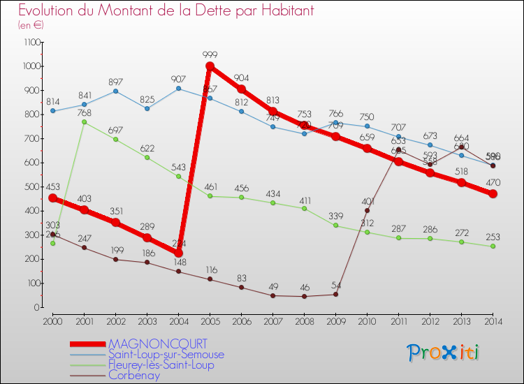 Evolution de la dette par habitant pour la commune de MAGNONCOURT et les communes proches de 2000 à 2014 Comparaison de la dette par habitant pour MAGNONCOURT et les communes voisines de 2000 à 2014