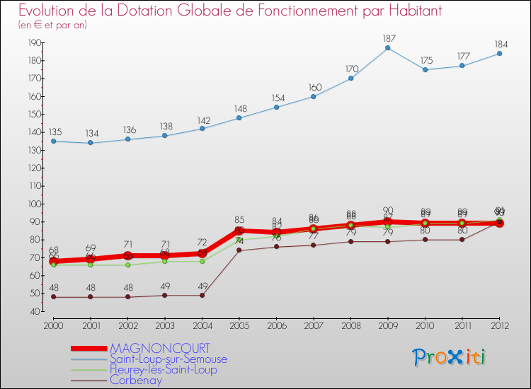 Evolution et montant de la dotation globale de fonctionnement par Habitant pour MAGNONCOURT et les communes proches Comparaison des dotations globales de fonctionnement par habitant pour MAGNONCOURT et les communes voisines