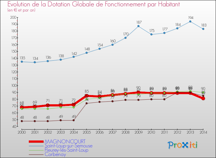 Evolution et montant de la dotation globale de fonctionnement par Habitant pour MAGNONCOURT et les communes proches de 2000 à 2014. Comparaison des dotations globales de fonctionnement par habitant pour MAGNONCOURT et les communes voisines de 2000 à 2014.