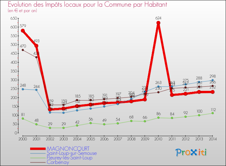 Evolution et montant des impôts locaux par Habitant pour MAGNONCOURT et les communes proches de 2000 à 2014 Comparaison des impôts locaux par habitant pour MAGNONCOURT et les communes voisines de 2000 à 2014