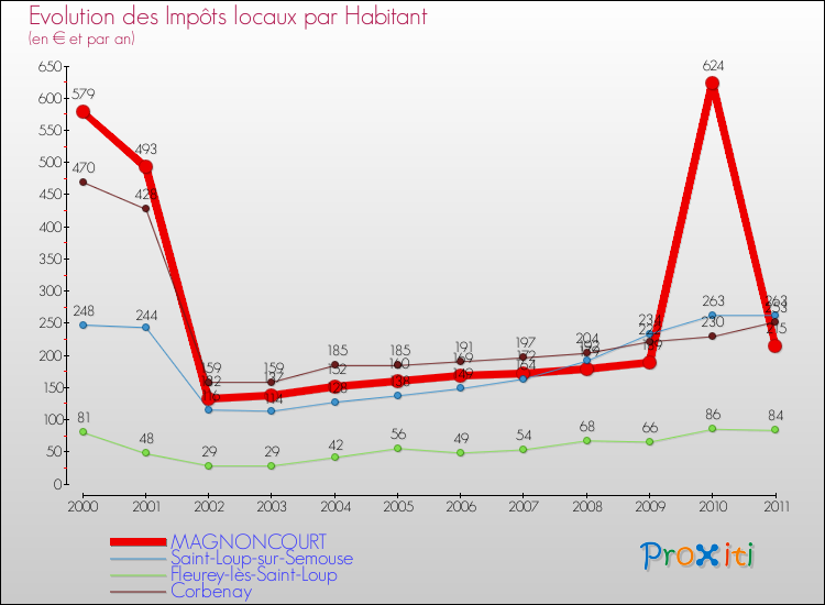 Evolution et montant des impôts locaux par Habitant pour MAGNONCOURT et les communes proches Comparaison des impôts locaux par habitant pour MAGNONCOURT et les communes voisines