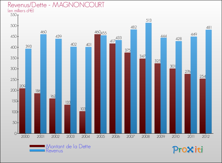 Evolution comparée de la dette et des revenus pour la commune de MAGNONCOURT de 2000 à 2012 Comparaison de la dette et des revenus pour MAGNONCOURT de 2000 à 2012