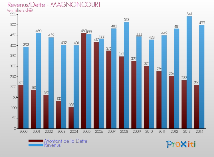 Evolution comparée de la dette et des revenus pour la commune de MAGNONCOURT de 2000 à 2014 Comparaison de la dette et des revenus pour MAGNONCOURT de 2000 à 2014