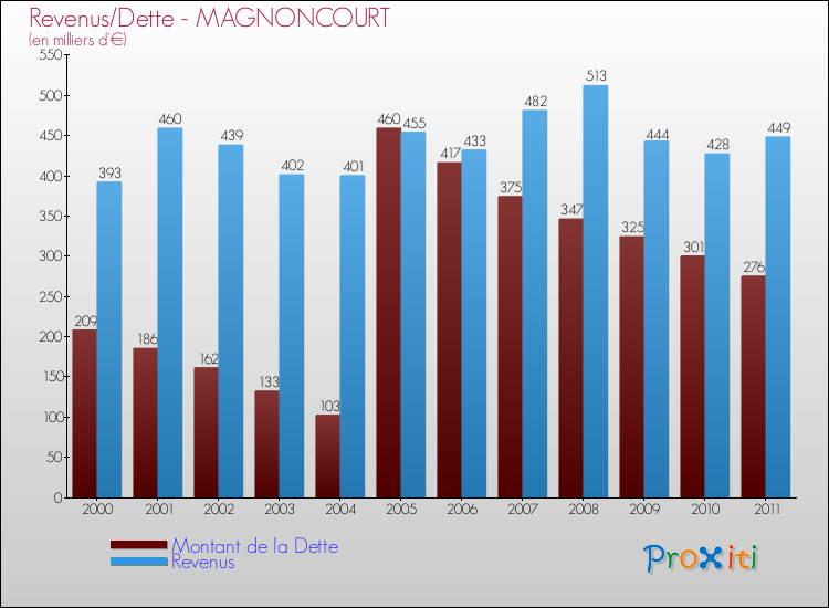 Evolution comparée de la dette et des revenus pour la commune de MAGNONCOURT de 2000 à 2011 Comparaison de la dette et des revenus pour MAGNONCOURT de 2000 à 2011