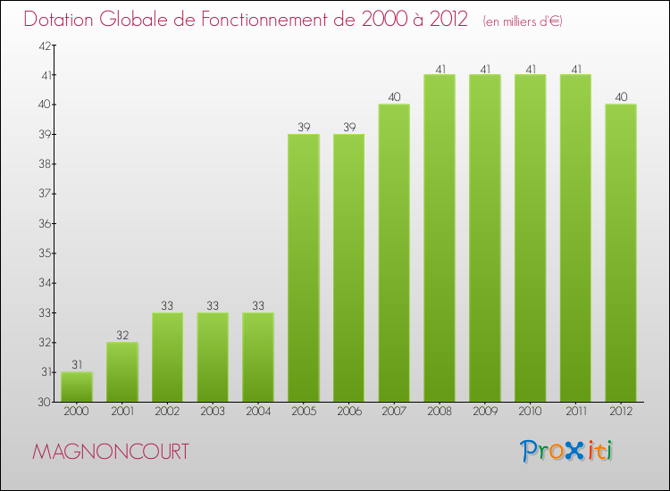 Evolution du montant de la Dotation Globale de Fonctionnement pour la commune de MAGNONCOURT de 2000 à 2012 Evolution du montant de la Dotation Globale de Fonctionnement pour MAGNONCOURT de 2000 à 2012