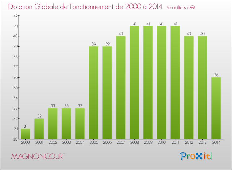 Evolution du montant de la Dotation Globale de Fonctionnement pour la commune de MAGNONCOURT de 2000 à 2014 Evolution du montant de la Dotation Globale de Fonctionnement pour MAGNONCOURT de 2000 à 2014