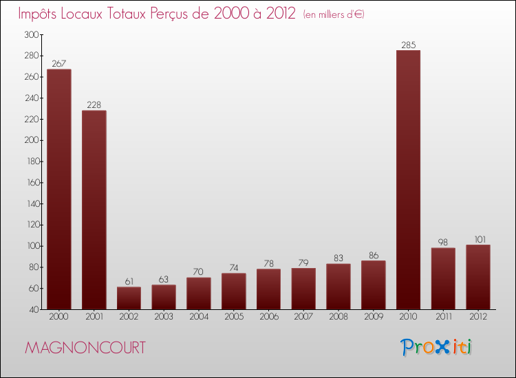 Evolution des Impôts Locaux pour la commune de MAGNONCOURT de 2000 à 2012 Evolution des Impôts Locaux pour MAGNONCOURT de 2000 à 2012