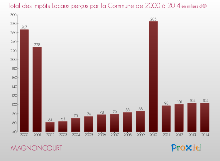 Evolution des Impôts Locaux pour la commune de MAGNONCOURT de 2000 à 2014 Evolution des Impôts Locaux pour MAGNONCOURT de 2000 à 2014