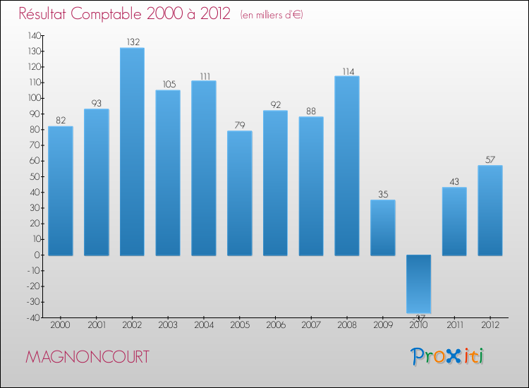 Evolution du résultat comptable pour la commune de MAGNONCOURT de 2000 à 2012 Evolution du résultat comptable pour MAGNONCOURT de 2000 à 2012