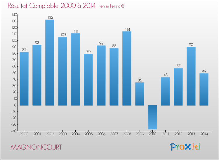 Evolution du résultat comptable pour la commune de MAGNONCOURT de 2000 à 2014 Evolution du résultat comptable pour MAGNONCOURT de 2000 à 2014