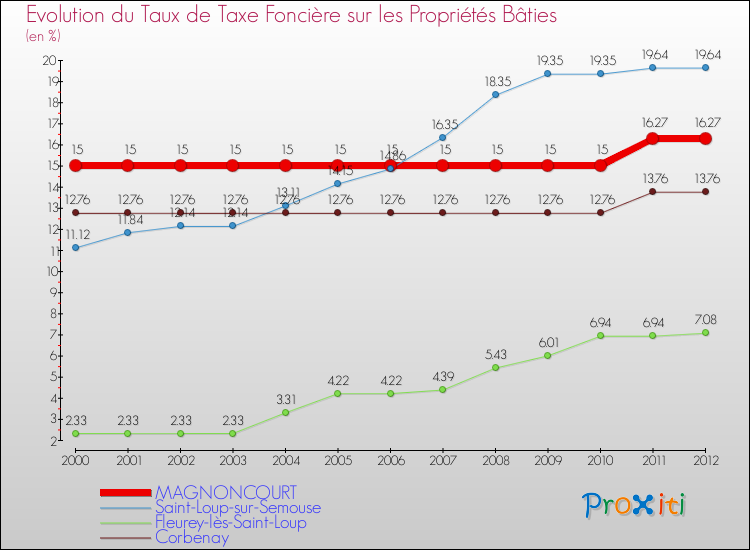 Evolution du taux de la taxe foncière sur le bati pour MAGNONCOURT et les communes proches de 2000 à 2012 Comparaison des taux de taxe foncière sur le bati pour MAGNONCOURT et les communes voisines de 2000 à 2012