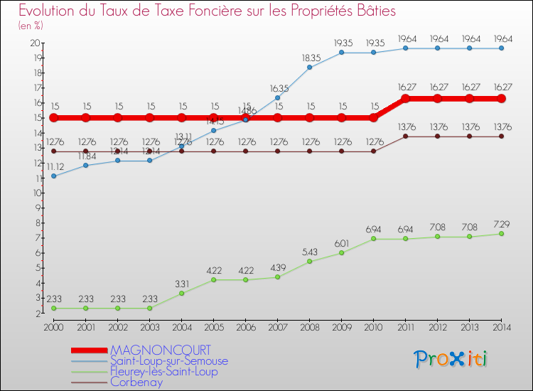 Evolution du taux de la taxe foncière sur le bati pour MAGNONCOURT et les communes proches de 2000 à 2014 Comparaison des taux de taxe foncière sur le bati pour MAGNONCOURT et les communes voisines de 2000 à 2014
