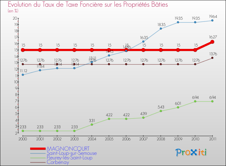 Evolution du taux de la taxe foncière sur le bati pour MAGNONCOURT et les communes proches Comparaison des taux de taxe foncière sur le bati pour MAGNONCOURT et les communes voisines