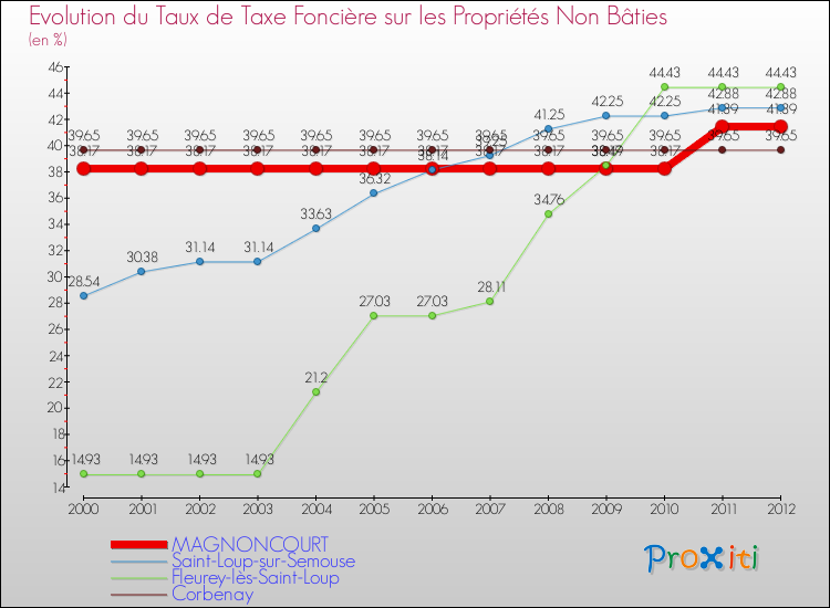 Evolution du taux de la taxe foncière sur les immeubles et terrains non batis pour MAGNONCOURT et les communes proches de 2000 à 2012 Comparaison des taux de la taxe foncière sur les immeubles et terrains non batis pour MAGNONCOURT et les communes voisines de 2000 à 2012
