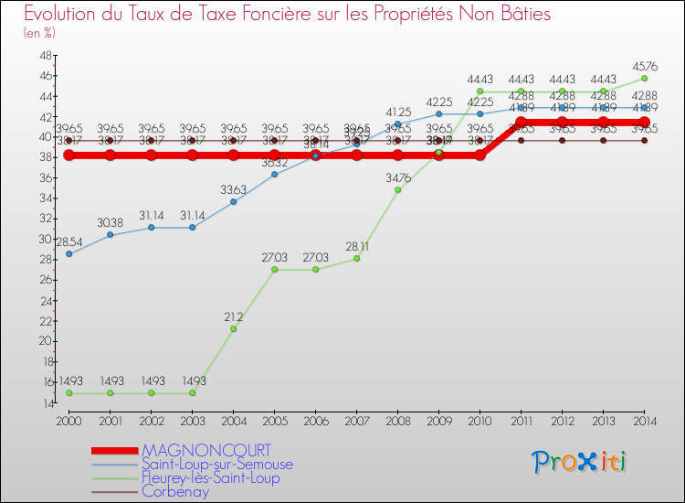 Evolution du taux de la taxe foncière sur les immeubles et terrains non batis pour MAGNONCOURT et les communes proches de 2000 à 2014 Comparaison des taux de la taxe foncière sur les immeubles et terrains non batis pour MAGNONCOURT et les communes voisines de 2000 à 2014