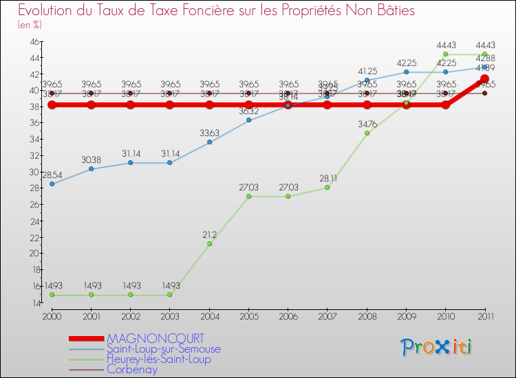Evolution du taux de la taxe foncière sur les immeubles et terrains non batis pour MAGNONCOURT et les communes proches Comparaison des taux de la taxe foncière sur les immeubles et terrains non batis pour MAGNONCOURT et les communes voisines