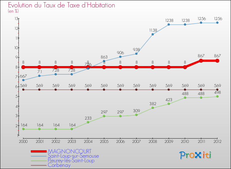 Evolution du taux de la taxe d'habitation pour MAGNONCOURT et les communes proches Comparaison des taux de la taxe d'habitation pour MAGNONCOURT et les communes voisines