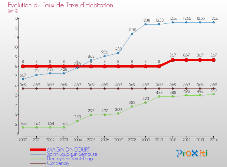 Evolution du taux de la taxe d'habitation pour MAGNONCOURT et les communes proches de 2000 à 2014 Comparaison des taux de la taxe d'habitation pour MAGNONCOURT et les communes voisines de 2000 à 2014