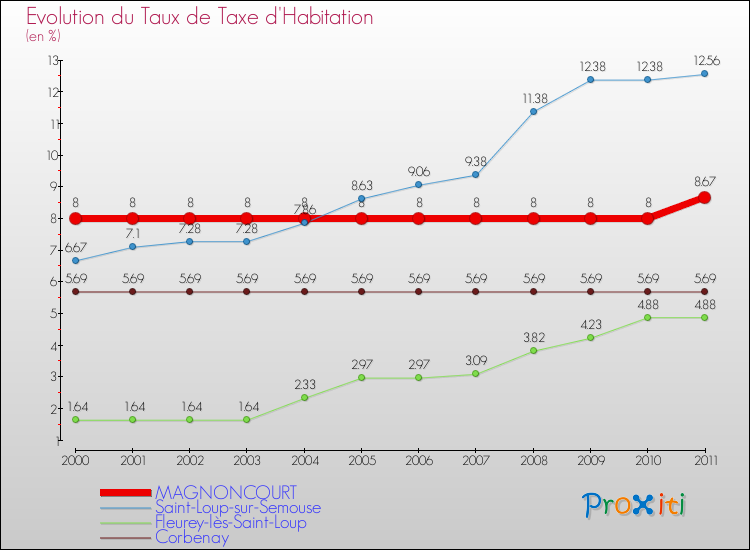 Evolution du taux de la taxe d'habitation pour MAGNONCOURT et les communes proches Comparaison des taux de la taxe d'habitation pour MAGNONCOURT et les communes voisines