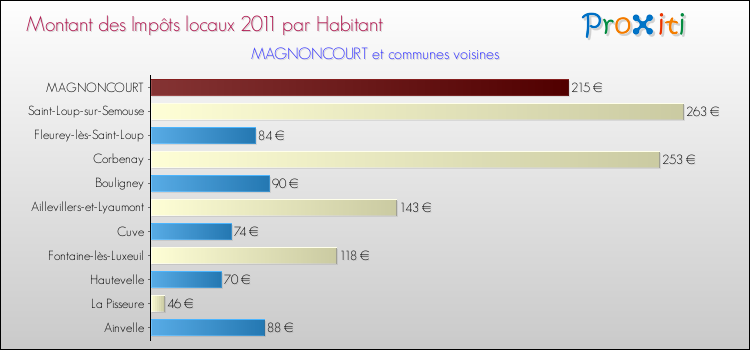 Montant des impôts locaux par Habitant pour MAGNONCOURT et les communes proches Comparaison des impôts locaux par habitant pour MAGNONCOURT et les communes voisines