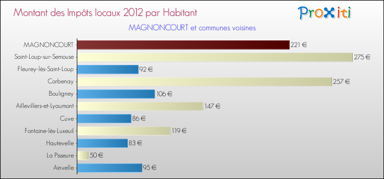 Montant des impôts locaux par Habitant pour MAGNONCOURT et les communes proches Comparaison des impôts locaux par habitant pour MAGNONCOURT et les communes voisines