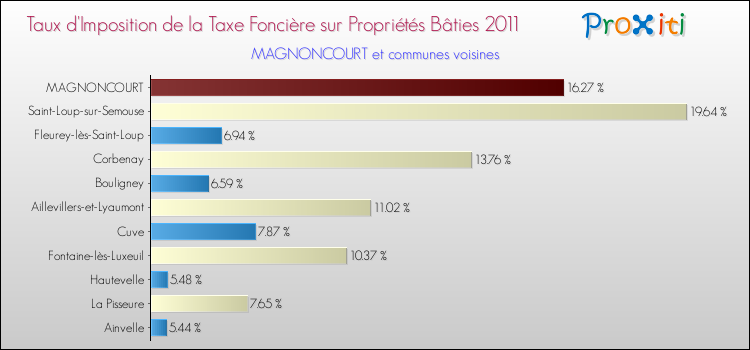Taux d'imposition de la taxe foncière sur le bati 2011 pour MAGNONCOURT et les communes proches Comparaison des taux d'imposition de la taxe foncière sur le bati 2011 pour MAGNONCOURT et les communes voisines