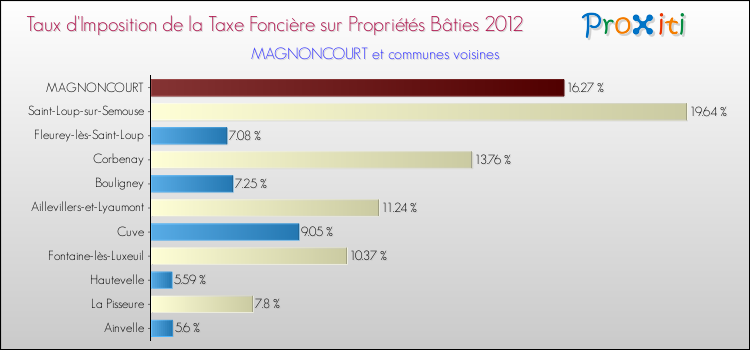 Taux d'imposition de la taxe foncière sur le bati 2012 pour MAGNONCOURT et les communes proches Comparaison des taux d'imposition de la taxe foncière sur le bati 2012 pour MAGNONCOURT et les communes voisines