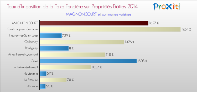 Taux d'imposition de la taxe foncière sur le bati 2014 pour MAGNONCOURT et les communes proches Comparaison des taux d'imposition de la taxe foncière sur le bati 2014 pour MAGNONCOURT et les communes voisines