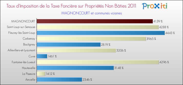 Taux d'imposition de la taxe foncière sur les immeubles et terrains non batis 2011 pour MAGNONCOURT et les communes proches Comparaison des taux d'imposition de la taxe foncière sur les immeubles et terrains non batis 2011 pour MAGNONCOURT et les communes voisines