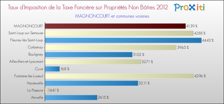 Taux d'imposition de la taxe foncière sur les immeubles et terrains non batis 2012 pour MAGNONCOURT et les communes proches Comparaison des taux d'imposition de la taxe foncière sur les immeubles et terrains non batis 2012 pour MAGNONCOURT et les communes voisines