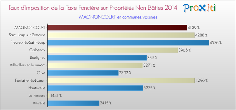 Taux d'imposition de la taxe foncière sur les immeubles et terrains non batis 2014 pour MAGNONCOURT et les communes proches Comparaison des taux d'imposition de la taxe foncière sur les immeubles et terrains non batis 2014 pour MAGNONCOURT et les communes voisines