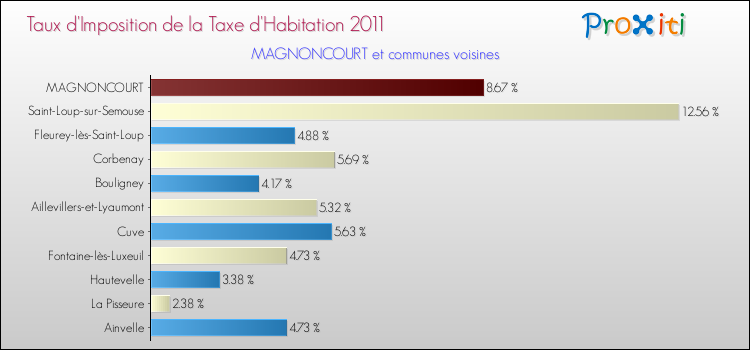 Taux d'imposition de la taxe d'habitation 2011 pour MAGNONCOURT et les communes proches Comparaison des taux d'imposition de la taxe d'habitation 2011 pour MAGNONCOURT et les communes voisines