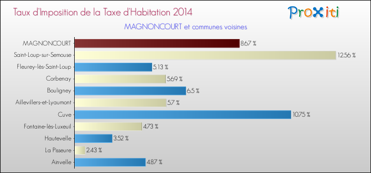 Taux d'imposition de la taxe d'habitation 2014 pour MAGNONCOURT et les communes proches Comparaison des taux d'imposition de la taxe d'habitation 2014 pour MAGNONCOURT et les communes voisines