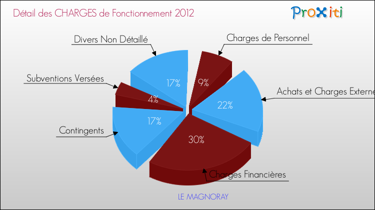 Décomposition des Charges de Fonctionnement 2012 de la commune de LE MAGNORAY Charges de Fonctionnement 2012 pour la commune de LE MAGNORAY