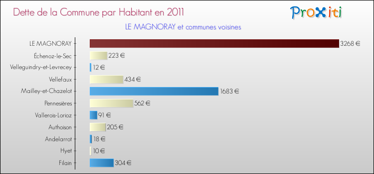 Dette par habitant de la commune en 2011 pour LE MAGNORAY et les communes proches Comparaison de la dette par habitant de la commune en 2011 pour LE MAGNORAY et les communes voisines