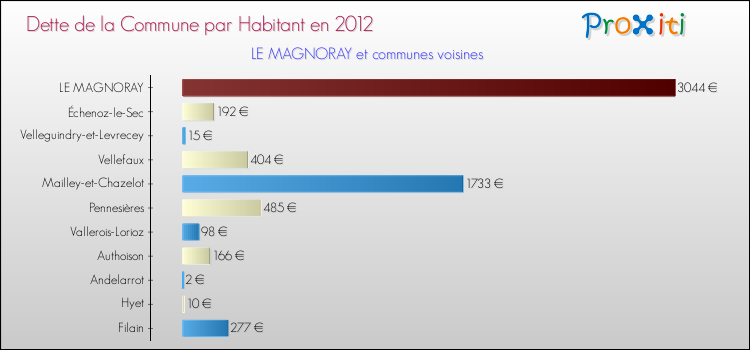 Dette par habitant de la commune en 2012 pour LE MAGNORAY et les communes proches Comparaison de la dette par habitant de la commune en 2012 pour LE MAGNORAY et les communes voisines