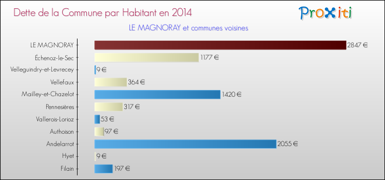 Dette par habitant de la commune en 2014 pour LE MAGNORAY et les communes proches Comparaison de la dette par habitant de la commune en 2014 pour LE MAGNORAY et les communes voisines