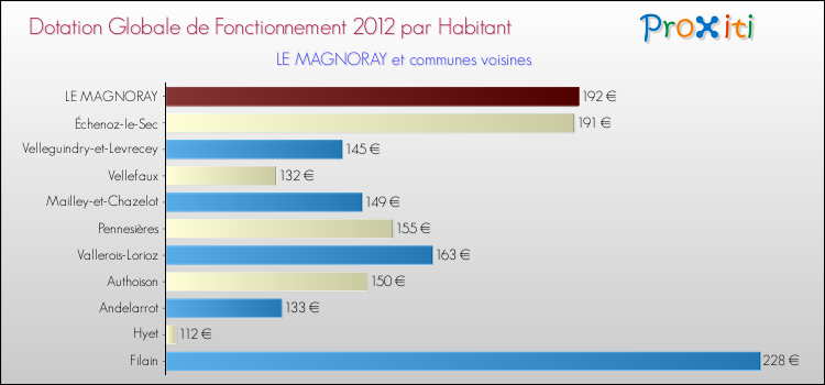 Montant des dotations globales de fonctionnement DGF par Habitant pour LE MAGNORAY et les communes proches Comparaison des des dotations globales de fonctionnement DGF par habitant pour LE MAGNORAY et les communes voisines