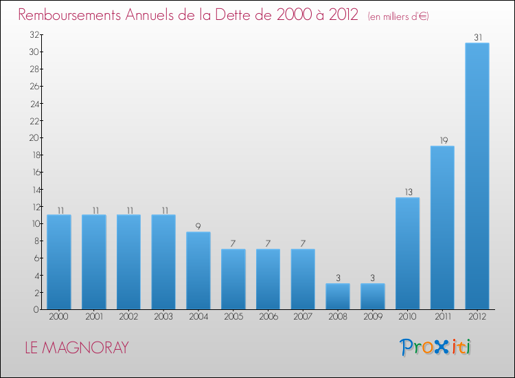 Evolution de l'annuité de la dette pour la commune de LE MAGNORAY de 2000 à 2012 Annuités de la dette pour LE MAGNORAY de 2000 à 2012
