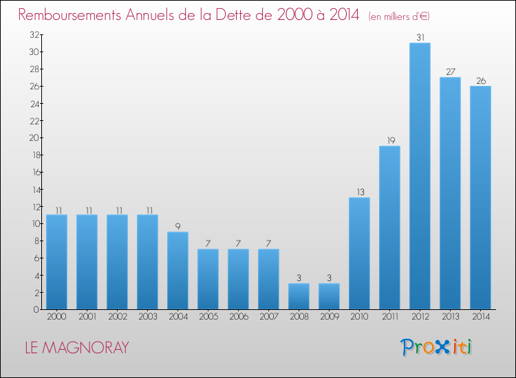 Evolution de l'annuité de la dette pour la commune de LE MAGNORAY de 2000 à 2014 Annuités de la dette pour LE MAGNORAY de 2000 à 2014