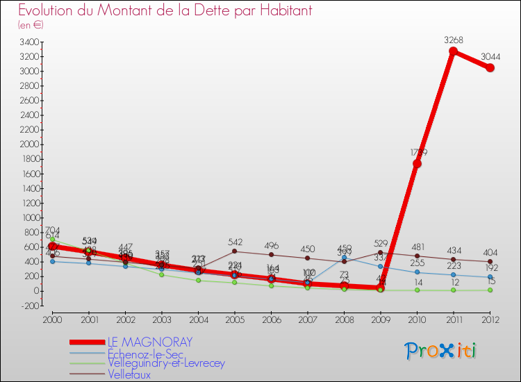 Evolution de la dette par habitant pour la commune de LE MAGNORAY et les communes proches de 2000 à 2012 Comparaison de la dette par habitant pour LE MAGNORAY et les communes voisines de 2000 à 2012