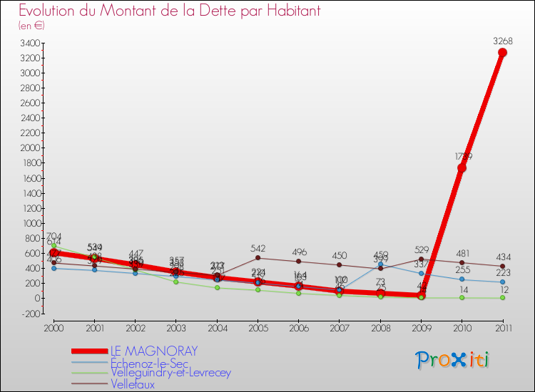 Evolution de la dette par habitant pour la commune de LE MAGNORAY et les communes proches Comparaison de la dette par habitant pour LE MAGNORAY et les communes voisines